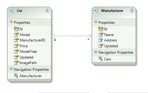 Figure 2: Data model